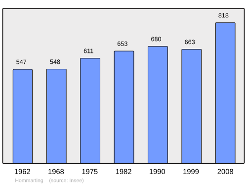 Fayl:Population - Municipality code 57333.svg