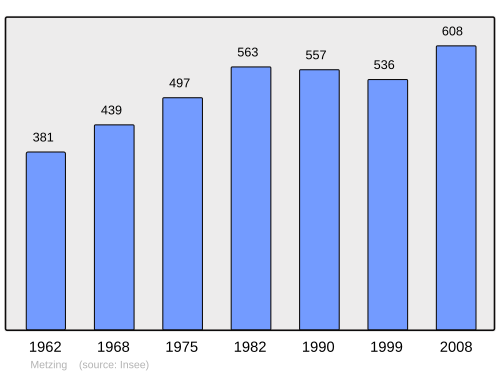 Fayl:Population - Municipality code 57466.svg