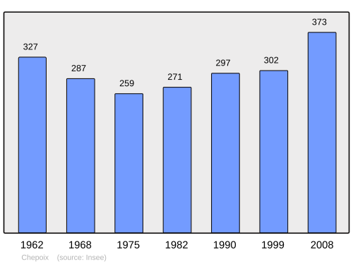 Fayl:Population - Municipality code 60146.svg