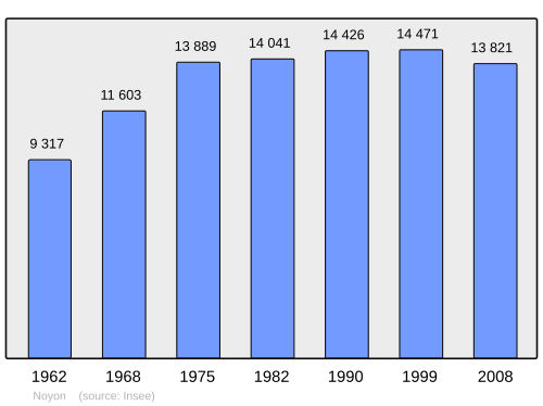 Fayl:Population - Municipality code 60471.svg