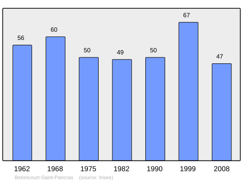Fayl:Population - Municipality code 70069.svg