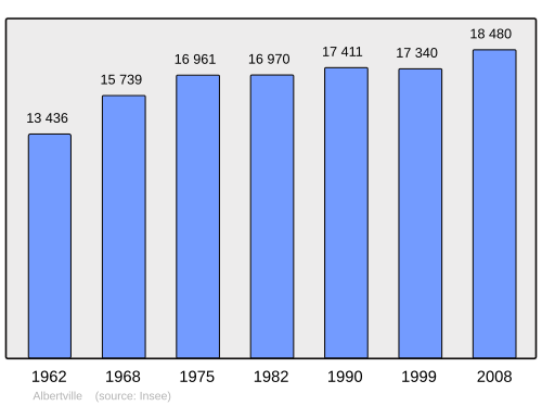 Fayl:Population - Municipality code 73011.svg