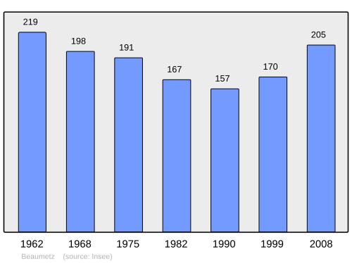 Fayl:Population - Municipality code 80068.svg