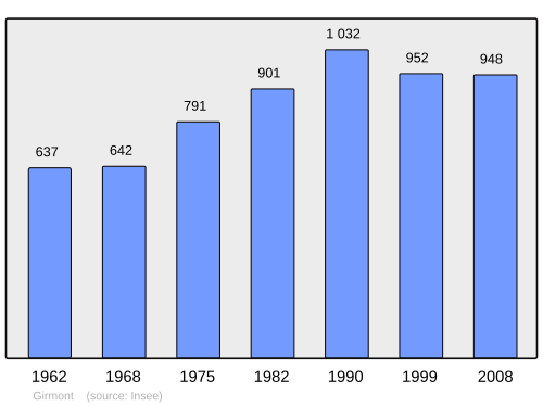 Fayl:Population - Municipality code 88204.svg