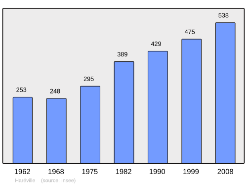 Fayl:Population - Municipality code 88231.svg