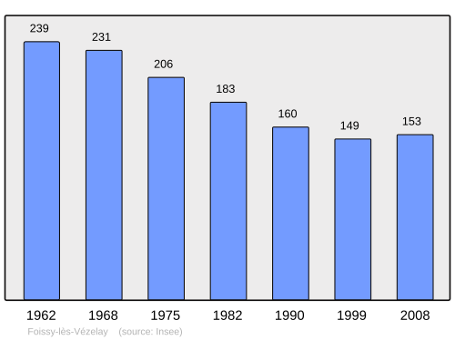 Fayl:Population - Municipality code 89170.svg