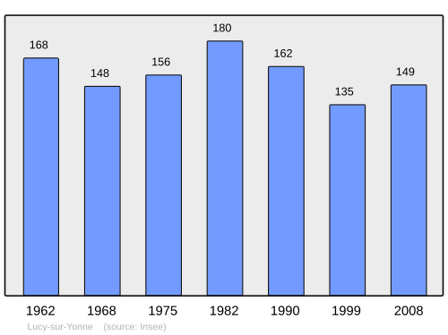 Fayl:Population - Municipality code 89234.svg