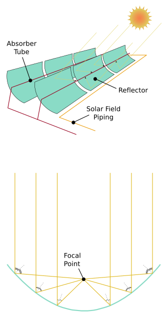 Fayl:Parabolic trough.svg