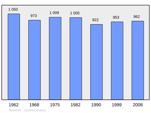 Fayl:Population - Municipality code 03027.svg