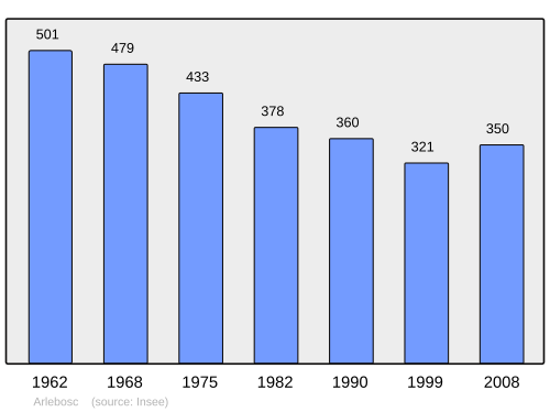 Fayl:Population - Municipality code 07014.svg