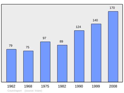 Fayl:Population - Municipality code 25172.svg