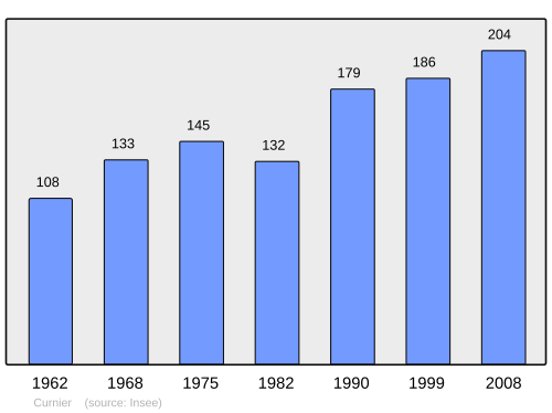 Fayl:Population - Municipality code 26112.svg