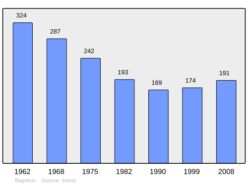 Fayl:Population - Municipality code 36011.svg