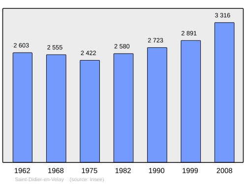 Fayl:Population - Municipality code 43177.svg