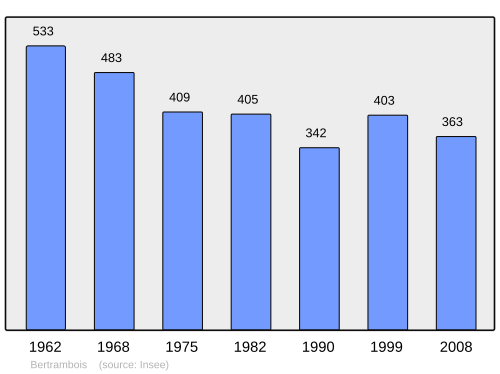 Fayl:Population - Municipality code 54064.svg