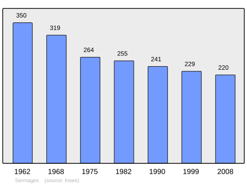 Fayl:Population - Municipality code 58277.svg
