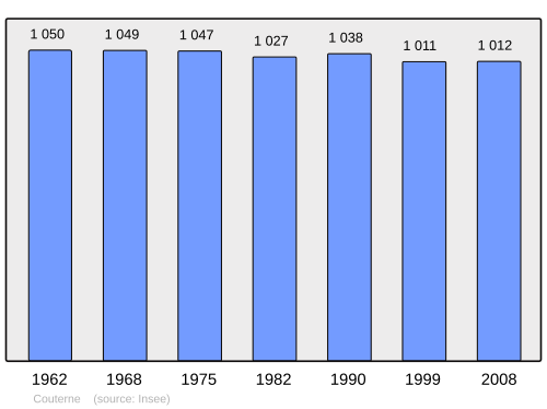 Fayl:Population - Municipality code 61135.svg