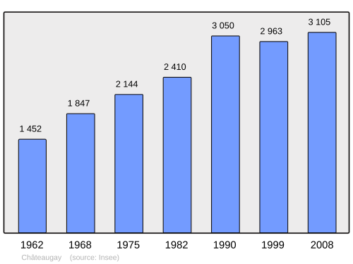 Fayl:Population - Municipality code 63099.svg