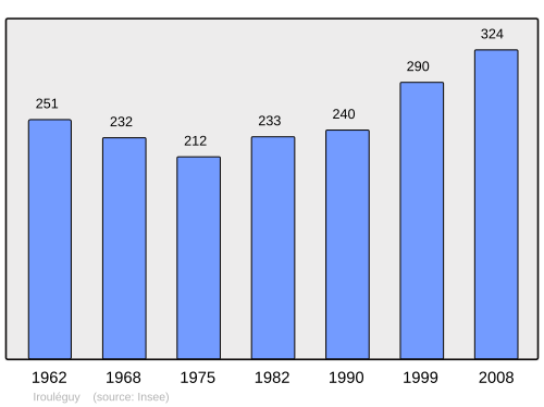Fayl:Population - Municipality code 64274.svg