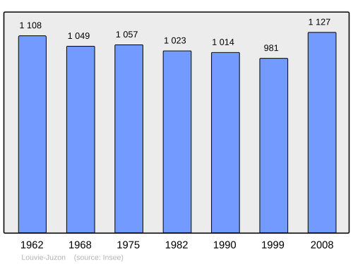 Fayl:Population - Municipality code 64353.svg