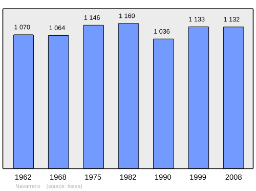 Fayl:Population - Municipality code 64416.svg