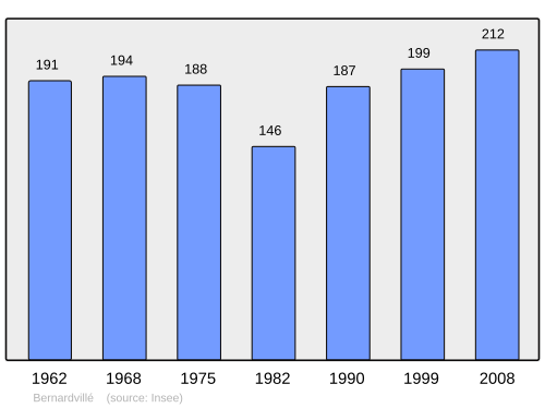 Fayl:Population - Municipality code 67032.svg
