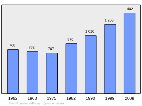 Fayl:Population - Municipality code 69234.svg