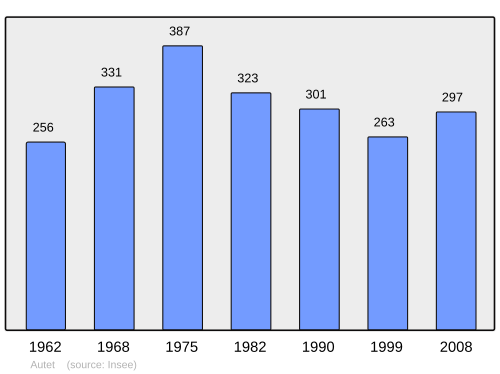 Fayl:Population - Municipality code 70037.svg