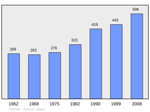 Fayl:Population - Municipality code 73073.svg