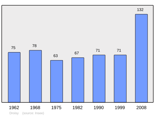 Fayl:Population - Municipality code 74107.svg