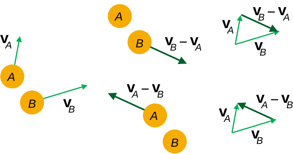 Fayl:Relative velocity.svg