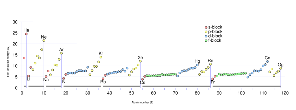 Fayl:First Ionization Energy blocks.svg