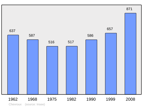 Fayl:Population - Municipality code 01102.svg