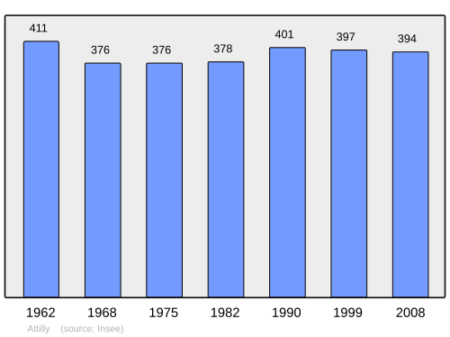Fayl:Population - Municipality code 02029.svg