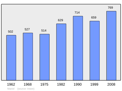Fayl:Population - Municipality code 03163.svg