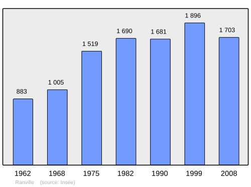 Fayl:Population - Municipality code 14530.svg