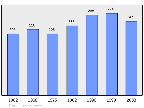 Fayl:Population - Municipality code 26233.svg