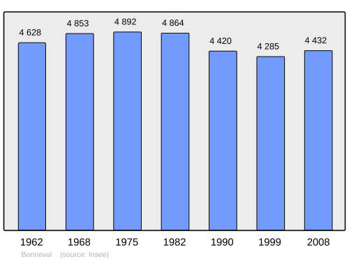 Fayl:Population - Municipality code 28051.svg