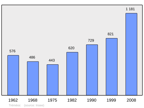 Fayl:Population - Municipality code 29296.svg