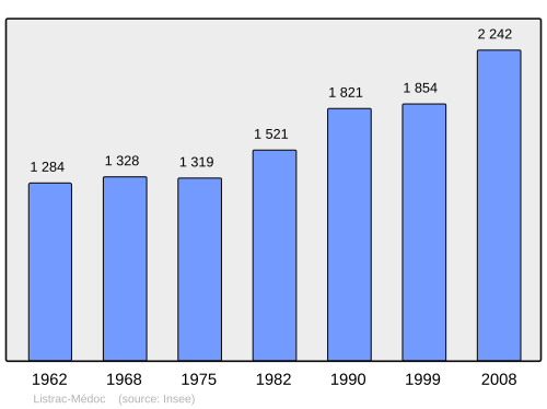 Fayl:Population - Municipality code 33248.svg