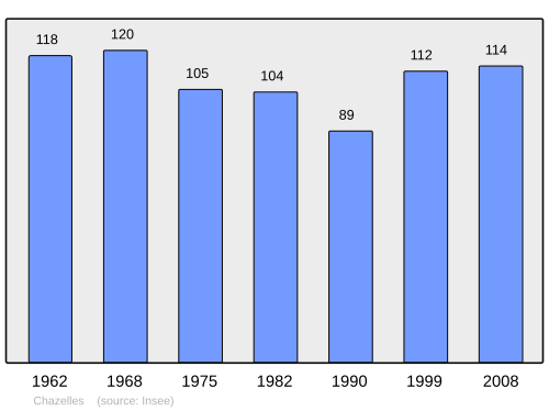 Fayl:Population - Municipality code 39135.svg