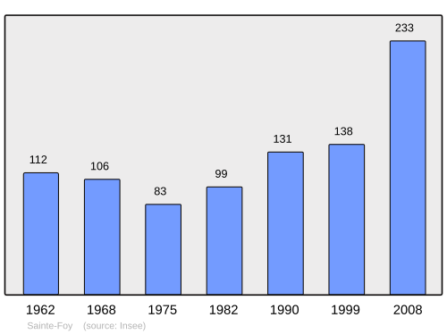 Fayl:Population - Municipality code 40258.svg