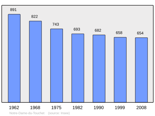 Fayl:Population - Municipality code 50381.svg