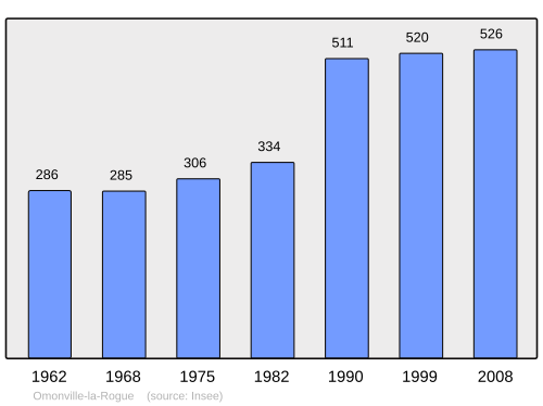 Fayl:Population - Municipality code 50386.svg