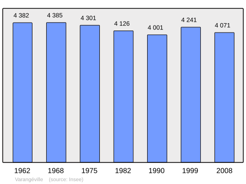 Fayl:Population - Municipality code 54549.svg
