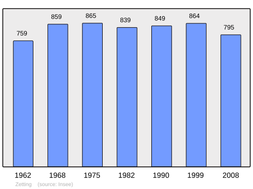 Fayl:Population - Municipality code 57760.svg