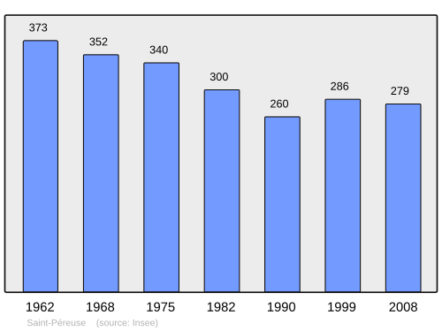 Fayl:Population - Municipality code 58262.svg