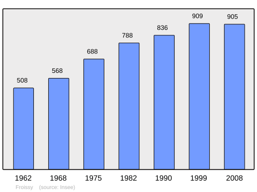 Fayl:Population - Municipality code 60265.svg