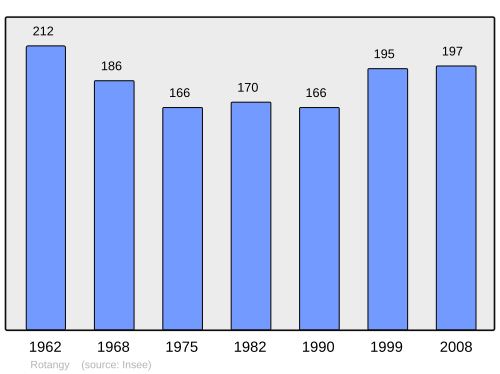 Fayl:Population - Municipality code 60549.svg