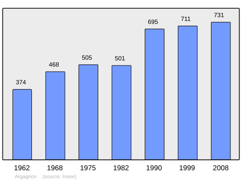 Fayl:Population - Municipality code 64042.svg